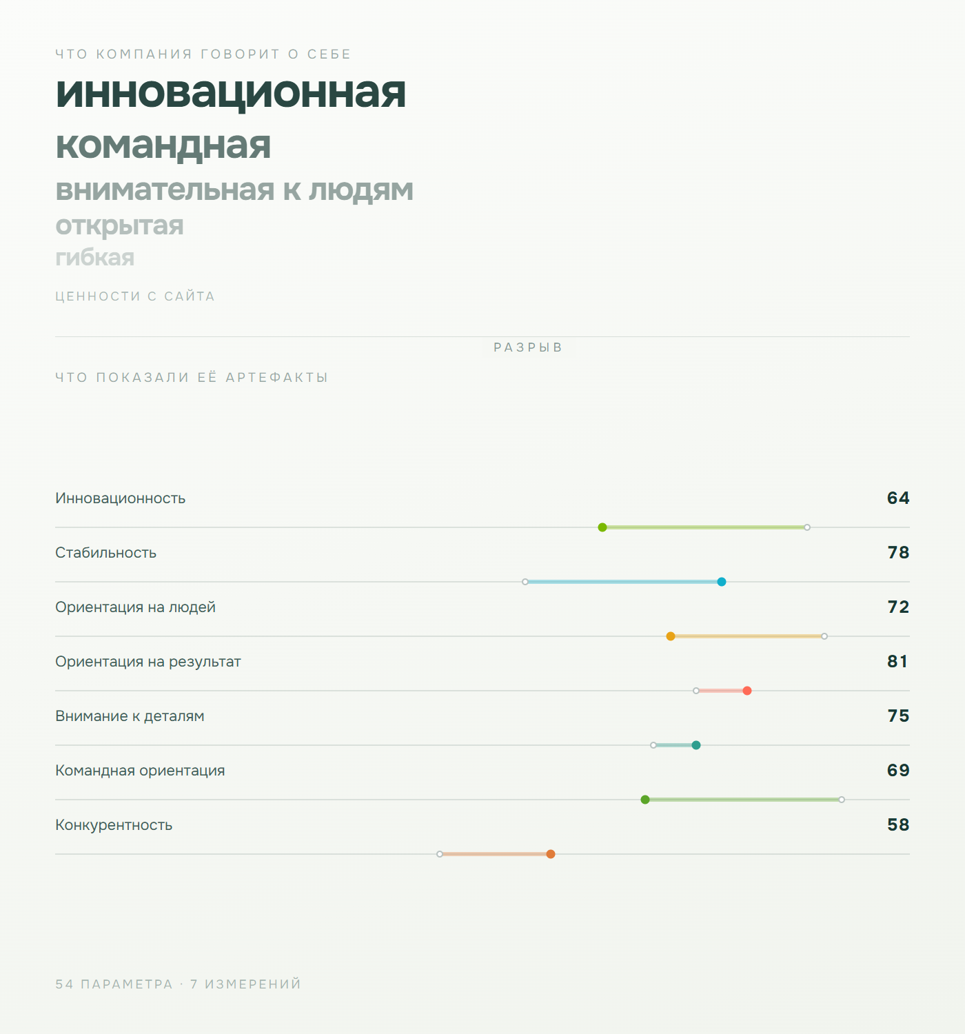 Что компания говорит о себе и что показали её артефакты: разрыв по семи измерениям